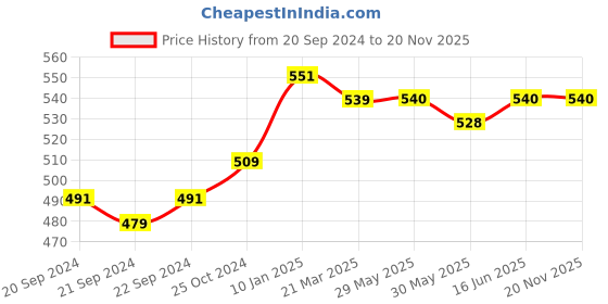 firstcry.com Mi Arcus Peanuts Featuring Character Embroidered Leggings - Peach mi arcus Price History Graph from 20 Sep 2024 to 19 Nov 2025