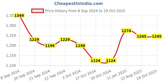 firstcry.com Mi Arcus Peanuts Featuring Full Sleeves Sleeping  Snoppy Embroidered & Hooded Cardigan - Peach mi arcus Price History Graph from 8 Sep 2024 to 18 Oct 2025