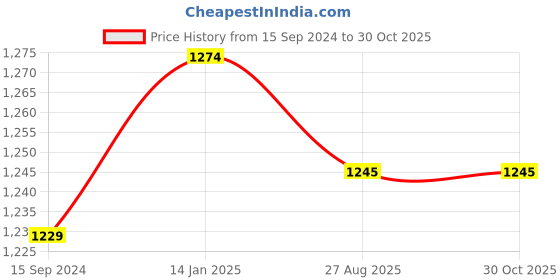 firstcry.com Mi Arcus Peanuts Featuring Full Sleeves Sleeping  Snoppy Embroidered & Hooded Cardigan - Peach mi arcus Price History Graph from 15 Sep 2024 to 30 Oct 2025