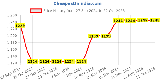 firstcry.com Mi Arcus Peanuts Featuring Full Sleeves Sleeping  Snoppy Embroidered & Hooded Cardigan - Peach mi arcus Price History Graph from 27 Sep 2024 to 22 Oct 2025