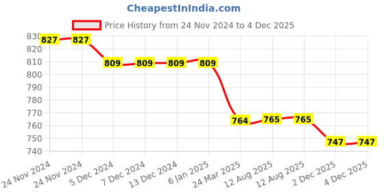 firstcry.com Mi Arcus Peanuts Featuring Full Sleeves Snoopy Patch Work Embroidered Sweatshirt - Green mi arcus Price History Graph from 24 Nov 2024 to 3 Dec 2025