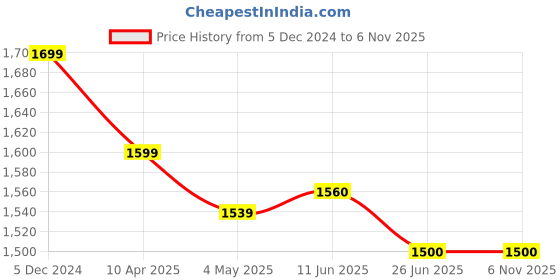 firstcry.com Mi Arcus Peanuts Featuring Full Sleeves Snoopy Printed & Embroidered Hooded Sweatshirt & Joggers Set - Mint Green mi arcus Price History Graph from 5 Dec 2024 to 6 Nov 2025