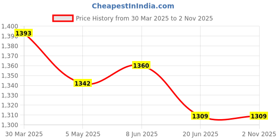 firstcry.com Mi Arcus Peanuts Featuring Full Sleeves Snoopy Printed Coordinating Sweatshirt & Joggers Set- Sky Blue mi arcus Price History Graph from 30 Mar 2025 to 1 Nov 2025