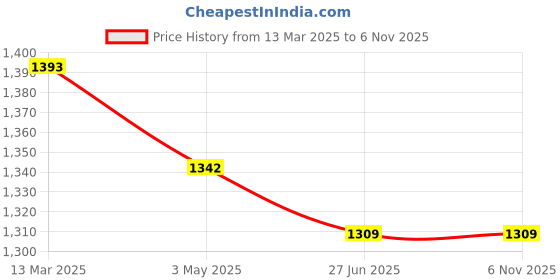 firstcry.com Mi Arcus Peanuts Featuring Full Sleeves Snoopy Printed Coordinating Sweatshirt & Joggers Set- Sky Blue mi arcus Price History Graph from 13 Mar 2025 to 5 Nov 2025