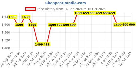 firstcry.com Mi Arcus Peanuts Featuring Full Sleeves Snoopy Printed Denim Jacket - Blue mi arcus Price History Graph from 14 Sep 2024 to 15 Oct 2025