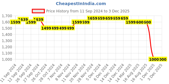 firstcry.com Mi Arcus Peanuts Featuring Full Sleeves Snoopy Printed Denim Jacket - Blue mi arcus Price History Graph from 11 Sep 2024 to 3 Dec 2025