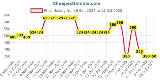 firstcry.com Mi Arcus Peanuts Featuring Half Sleeves Snoopy Printed & Tie Dye Effect Tee - Yellow mi arcus Price History Graph from 9 Sep 2024 to 12 Oct 2025