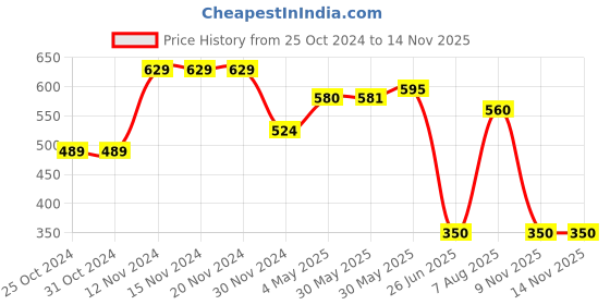 firstcry.com Mi Arcus Peanuts Featuring Half Sleeves Snoopy Printed & Tie Dye Effect Tee - Yellow mi arcus Price History Graph from 25 Oct 2024 to 13 Nov 2025