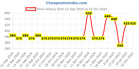firstcry.com Mi Arcus Peanuts Featuring Half Sleeves Snoopy Printed Tee - Green mi arcus Price History Graph from 12 Sep 2024 to 15 Oct 2025
