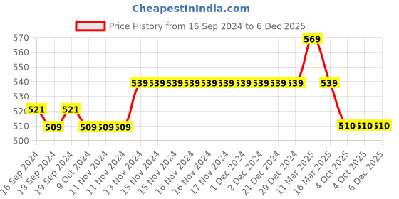 firstcry.com Mi Arcus Peanuts Featuring Half Sleeves Snoopy Printed Tee - Pink mi arcus Price History Graph from 16 Sep 2024 to 4 Dec 2025