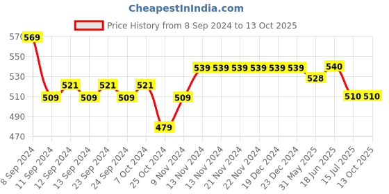 firstcry.com Mi Arcus Peanuts Featuring Half Sleeves Snoopy Printed Tee - Pink mi arcus Price History Graph from 8 Sep 2024 to 12 Oct 2025