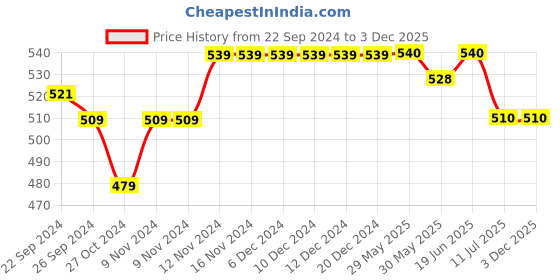 firstcry.com Mi Arcus Peanuts Featuring Half Sleeves Snoopy Printed Tee - Pink mi arcus Price History Graph from 22 Sep 2024 to 2 Dec 2025