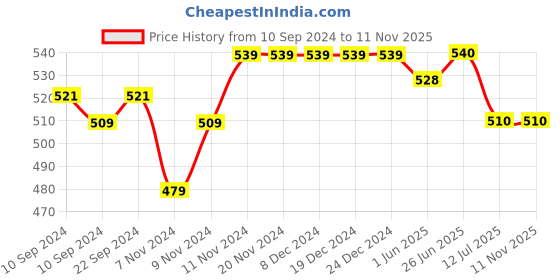 firstcry.com Mi Arcus Peanuts Featuring Half Sleeves Snoopy Printed Tee - Pink mi arcus Price History Graph from 10 Sep 2024 to 11 Nov 2025