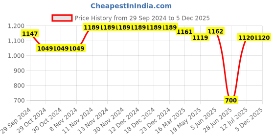 firstcry.com Mi Arcus Peanuts Featuring Pack Of 2 80% Cotton 20% Polyester Lucy Pelt Printed Pajamas - Red & Pink mi arcus Price History Graph from 29 Sep 2024 to 5 Dec 2025
