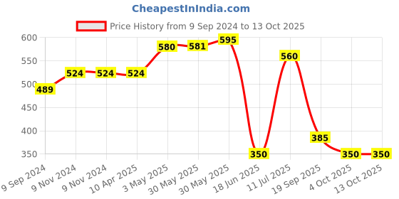 firstcry.com Mi Arcus Peanuts Featuring Sleeveless  Snoopy Printed Jumpsuit - Green mi arcus Price History Graph from 9 Sep 2024 to 13 Oct 2025