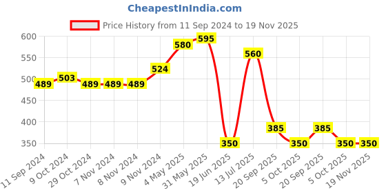 firstcry.com Mi Arcus Peanuts Featuring Sleeveless  Snoopy Printed Jumpsuit - Green mi arcus Price History Graph from 11 Sep 2024 to 19 Nov 2025