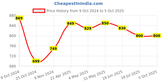 firstcry.com Mi Arcus Peanuts Featuring Sleeveless Snoopy Printed Jumpsuit - Multi Colour mi arcus Price History Graph from 9 Oct 2024 to 4 Oct 2025