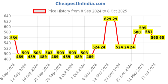 firstcry.com Mi Arcus Peanuts Featuring Sleevless Snoopy Printed & Checked Jumpsuit - Green mi arcus Price History Graph from 8 Sep 2024 to 7 Oct 2025