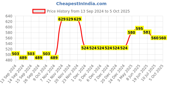 firstcry.com Mi Arcus Peanuts Featuring Sleevless Snoopy Printed & Checked Jumpsuit - Green mi arcus Price History Graph from 13 Sep 2024 to 5 Oct 2025