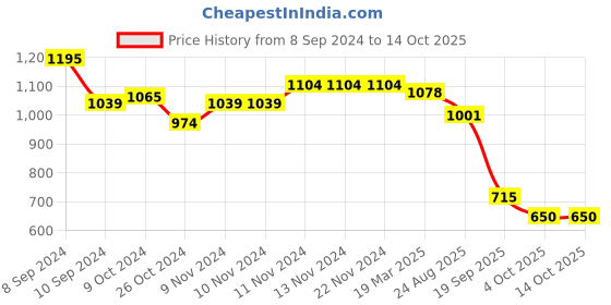 firstcry.com Mi Arcus Peanuts Featuring  Snoopy Printed Denim Jeans - Blue mi arcus Price History Graph from 8 Sep 2024 to 14 Oct 2025