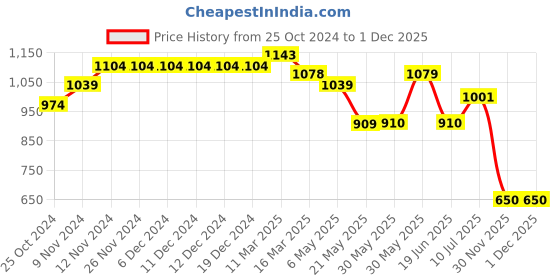 firstcry.com Mi Arcus Peanuts Featuring  Snoopy Printed Denim Jeans - Blue mi arcus Price History Graph from 25 Oct 2024 to 30 Nov 2025