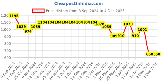 firstcry.com Mi Arcus Peanuts Featuring  Snoopy Printed Denim Jeans - Blue mi arcus Price History Graph from 8 Sep 2024 to 4 Dec 2025