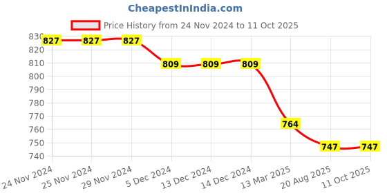 firstcry.com Mi Arcus Peanuts Featuring Snoopy Printed Joggers - Green mi arcus Price History Graph from 24 Nov 2024 to 11 Oct 2025