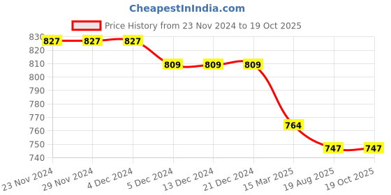 firstcry.com Mi Arcus Peanuts Featuring Snoopy Printed Joggers - Green mi arcus Price History Graph from 23 Nov 2024 to 18 Oct 2025