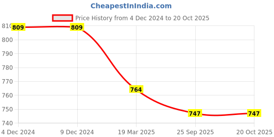 firstcry.com Mi Arcus Peanuts Featuring Snoopy Printed Joggers - Green mi arcus Price History Graph from 4 Dec 2024 to 17 Oct 2025