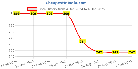 firstcry.com Mi Arcus Peanuts Featuring Snoopy Printed Joggers - Green mi arcus Price History Graph from 4 Dec 2024 to 4 Dec 2025