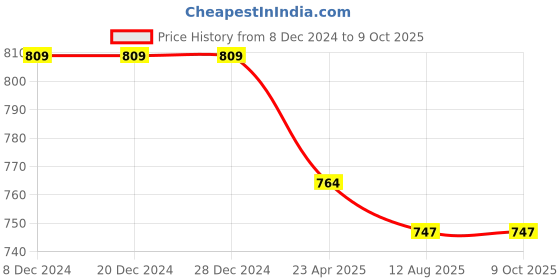 firstcry.com Mi Arcus Peanuts Featuring Snoopy Printed Joggers - Green mi arcus Price History Graph from 8 Dec 2024 to 8 Oct 2025