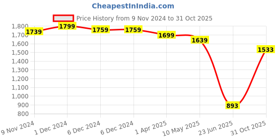 firstcry.com Mi Arcus Peanuts Knitted Mini Me Blanket Multi mi arcus Price History Graph from 9 Nov 2024 to 31 Oct 2025