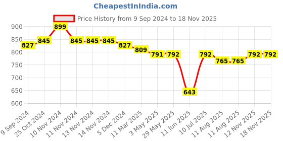 firstcry.com Mi Arcus Peanuts Snoopy 100% Cotton Grey Triangle Bibs (Pack of 2) mi arcus Price History Graph from 9 Sep 2024 to 18 Nov 2025