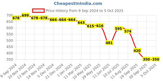 firstcry.com Mi Arcus Peanuts Snoopy  & Happiness Text Printed Cushion Peach mi arcus Price History Graph from 9 Sep 2024 to 5 Oct 2025