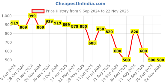 firstcry.com Mi Arcus Peanuts Snoopy Antipill Cushion - White mi arcus Price History Graph from 9 Sep 2024 to 22 Nov 2025