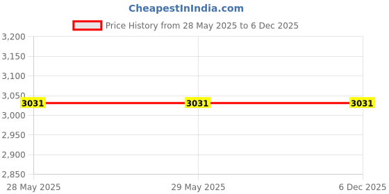 firstcry.com Mi Arcus Peanuts Snoopy Diaper Bag - Cream mi arcus Price History Graph from 28 May 2025 to 5 Dec 2025