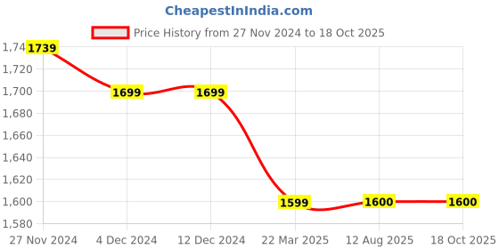 firstcry.com Mi Arcus Peanuts Snoopy Embroidered Jacket- White & Green mi arcus Price History Graph from 27 Nov 2024 to 18 Oct 2025