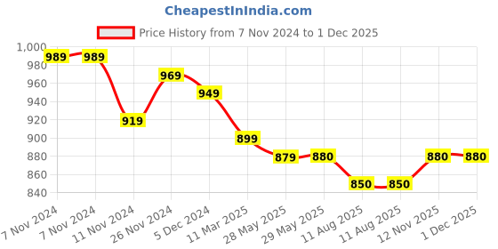firstcry.com Mi Arcus Peanuts Snoopy Embroidered Pillow Green mi arcus Price History Graph from 7 Nov 2024 to 30 Nov 2025