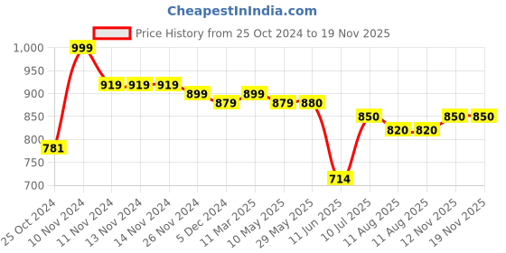 firstcry.com Mi Arcus Peanuts Snoopy Mini Me Blanket Grey mi arcus Price History Graph from 25 Oct 2024 to 19 Nov 2025