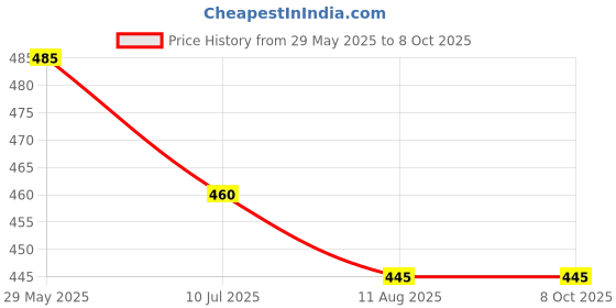 firstcry.com Mi Arcus Peanuts Snoopy Popover Bib Pack of 2 Multicolor mi arcus Price History Graph from 29 May 2025 to 8 Oct 2025