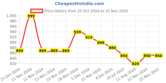 firstcry.com Mi Arcus Peanuts Snoopy Printed Baby Nest Aqua mi arcus Price History Graph from 25 Oct 2024 to 25 Nov 2025