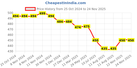 firstcry.com Mi Arcus Peanuts Snoopy Printed Baby Pillow Multicolor Pack of 2 mi arcus Price History Graph from 25 Oct 2024 to 24 Nov 2025