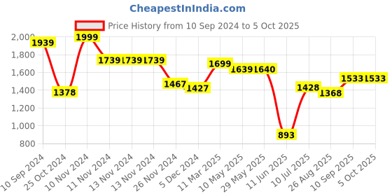 firstcry.com Mi Arcus Peanuts Snoopy Printed Blanket Multicolor mi arcus Price History Graph from 10 Sep 2024 to 5 Oct 2025
