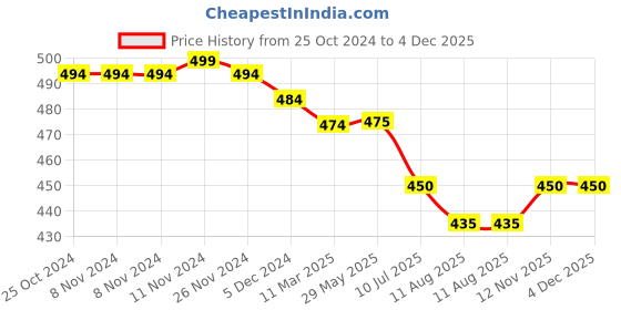 firstcry.com Mi Arcus Peanuts Snoopy Printed Blue Feeding Bib Pack of 2 mi arcus Price History Graph from 25 Oct 2024 to 3 Dec 2025