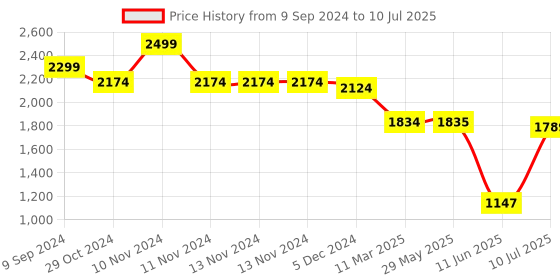 firstcry.com Mi Arcus Peanuts Snoopy Printed Comforter Grey mi arcus Price History Graph from 9 Sep 2024 to 10 Jul 2025