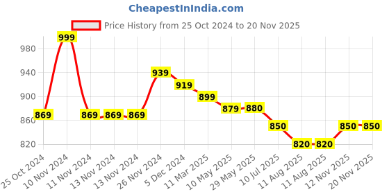 firstcry.com Mi Arcus Peanuts Snoopy Printed Coming Home Blanket Aqua mi arcus Price History Graph from 25 Oct 2024 to 19 Nov 2025