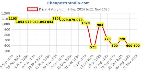 firstcry.com Mi Arcus Peanuts Snoopy Printed Flurry Blanket - Grey mi arcus Price History Graph from 9 Sep 2024 to 21 Nov 2025
