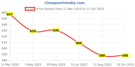 firstcry.com Mi Arcus Peanuts Snoopy Printed Mattress Protector White mi arcus Price History Graph from 11 Mar 2025 to 13 Oct 2025