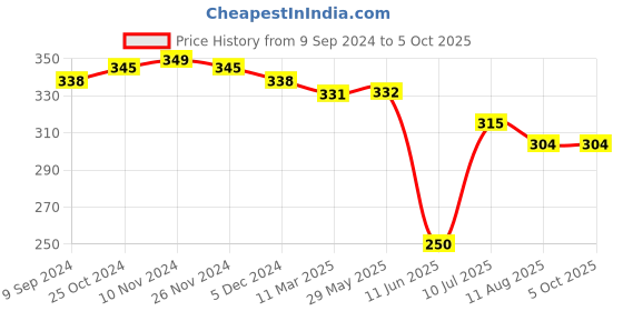 firstcry.com Mi Arcus Peanuts Snoopy Printed Multicolor Feeding Bib Pack of 2 mi arcus Price History Graph from 9 Sep 2024 to 4 Oct 2025