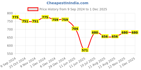 firstcry.com Mi Arcus Peanuts Snoopy Printed Sherpa Blanket Blue mi arcus Price History Graph from 9 Sep 2024 to 1 Dec 2025